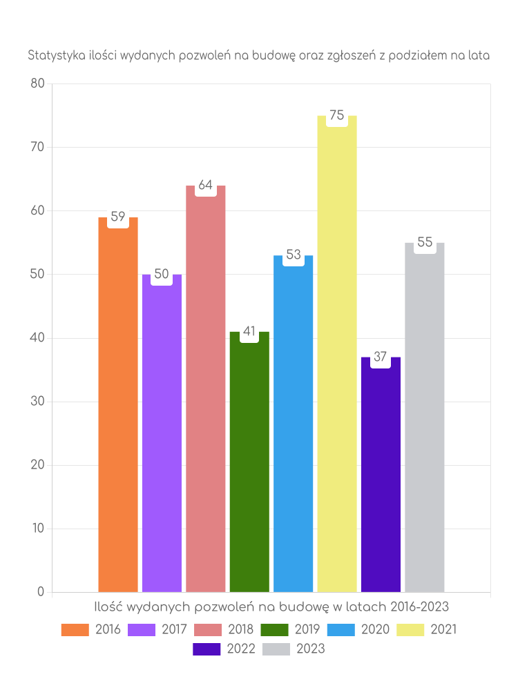 Zestawienie statystyk pozwoleń na budowę w gminie Mokobody